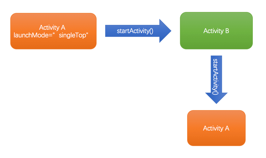 singleTop流程图