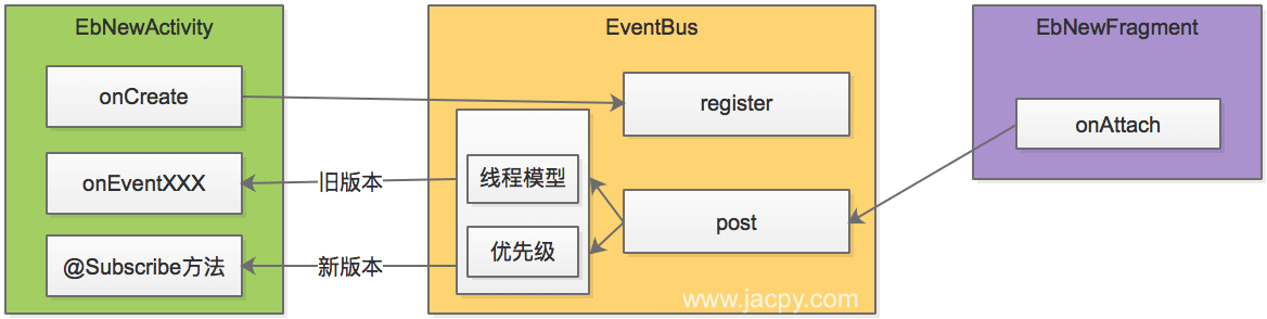 EventBus注册、发送消息流程